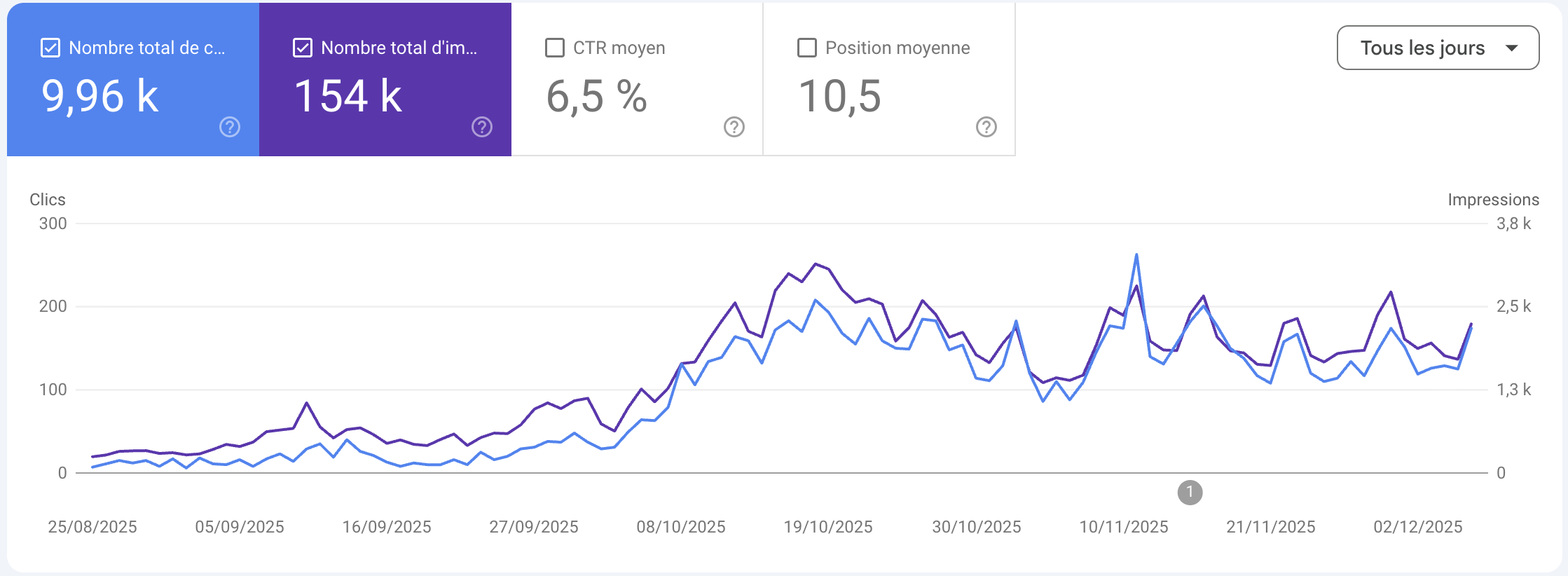 Google Search Console — 9 960 clics, 154k impressions